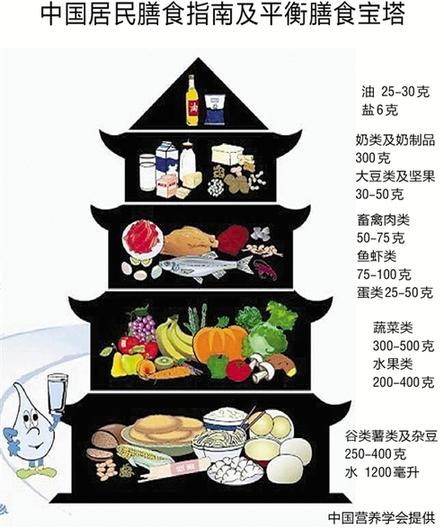 卫生健康 > 正文合理膳食要求人们食用不超过30克烹调油,如何在饮食中